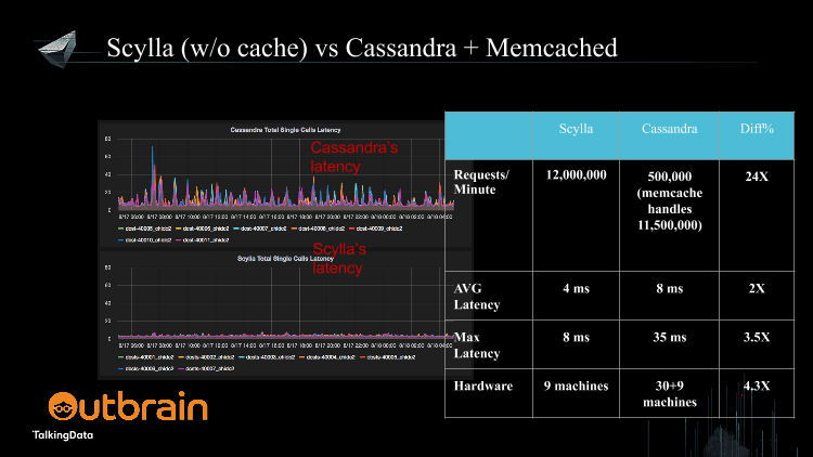 /【T112017-数据工程和技术分会场】SCYLLA - NoSQL at Ludicrous Speed-15